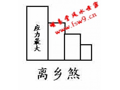 阳宅风水图解27——离乡煞