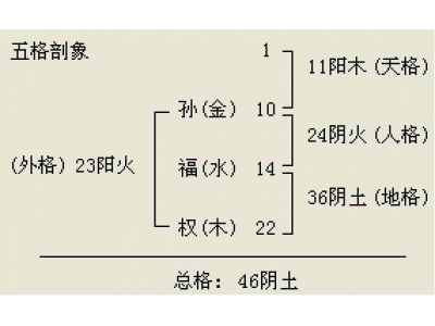谈谈五格起名法