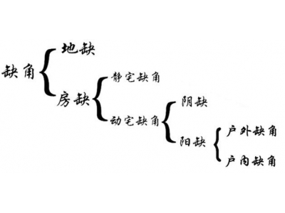 详解缺角（明易堂风水大讲堂30）