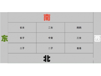 按五行方位定家属居住的位置行不行？（易学明镜录79）